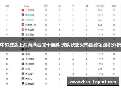 中超激战上海海港豪取十连胜 球队状态火热继续领跑积分榜